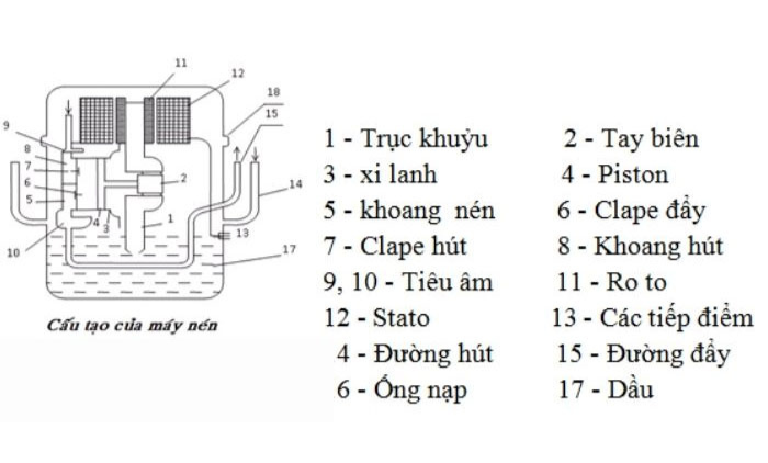 Cấu tạo của Block tủ lạnh